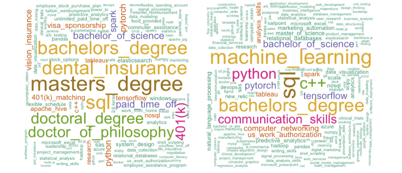 Tableau & R Shiny Labour Market Dashboard